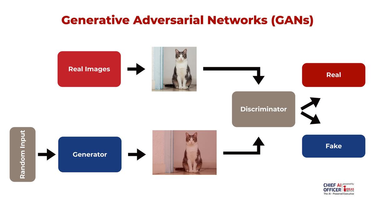 Cấu trúc mô hình GANs của Generative AI