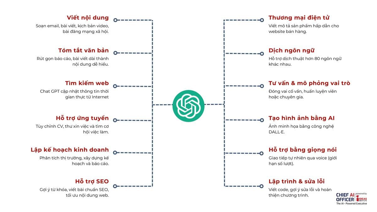 Các trưởng hợp sử dụng ChatGPT