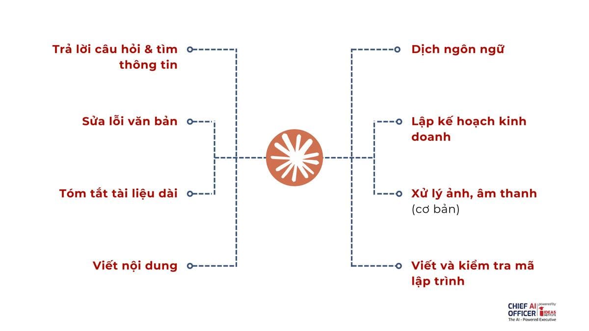 Các trường hợp sử dụng Claude AI