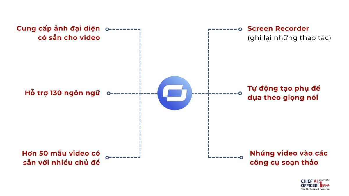 Tính năng nổi bật của Synthesia
