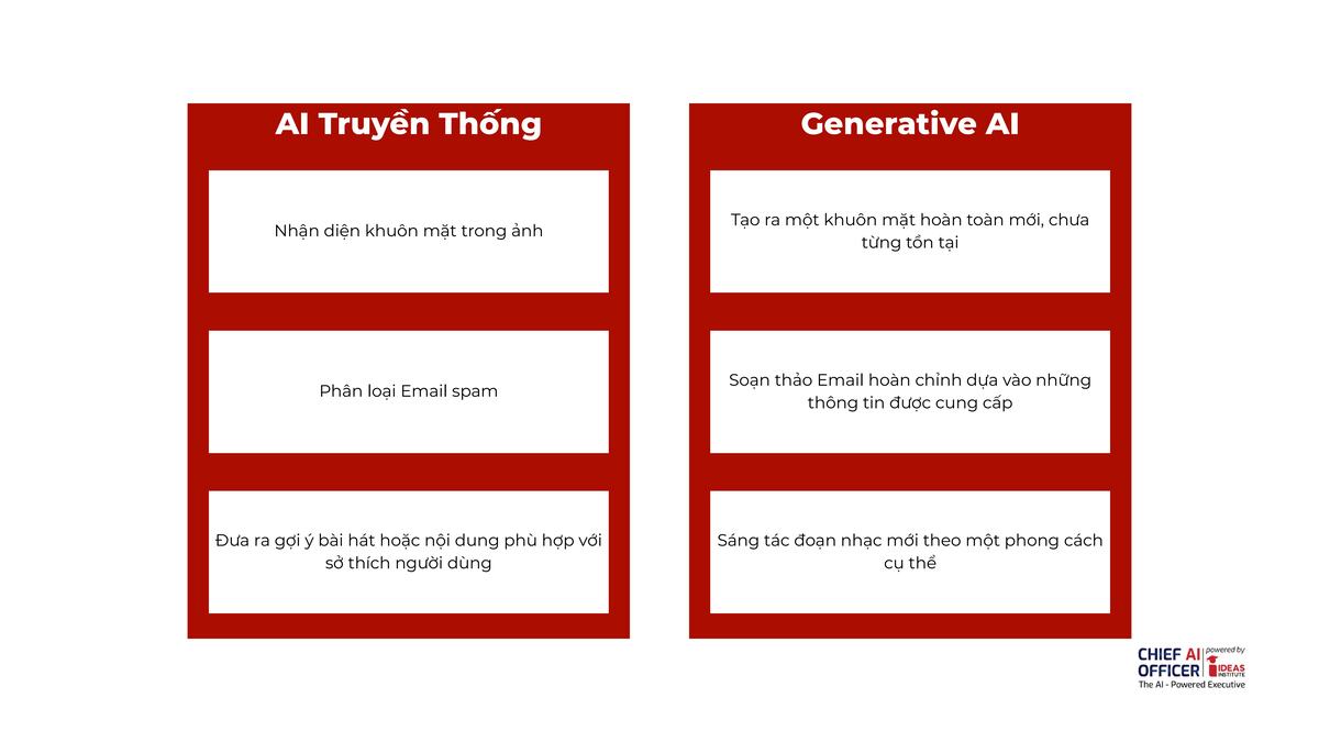 So sánh Generative AI và AI truyền thống