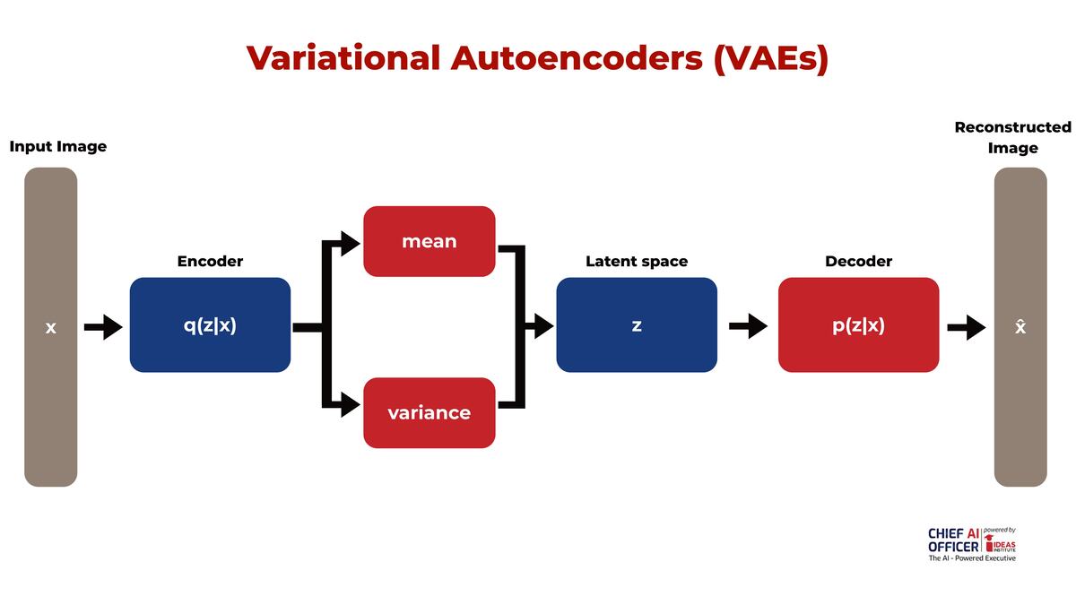 Cấu trúc mô hình VAEs của Generative AI