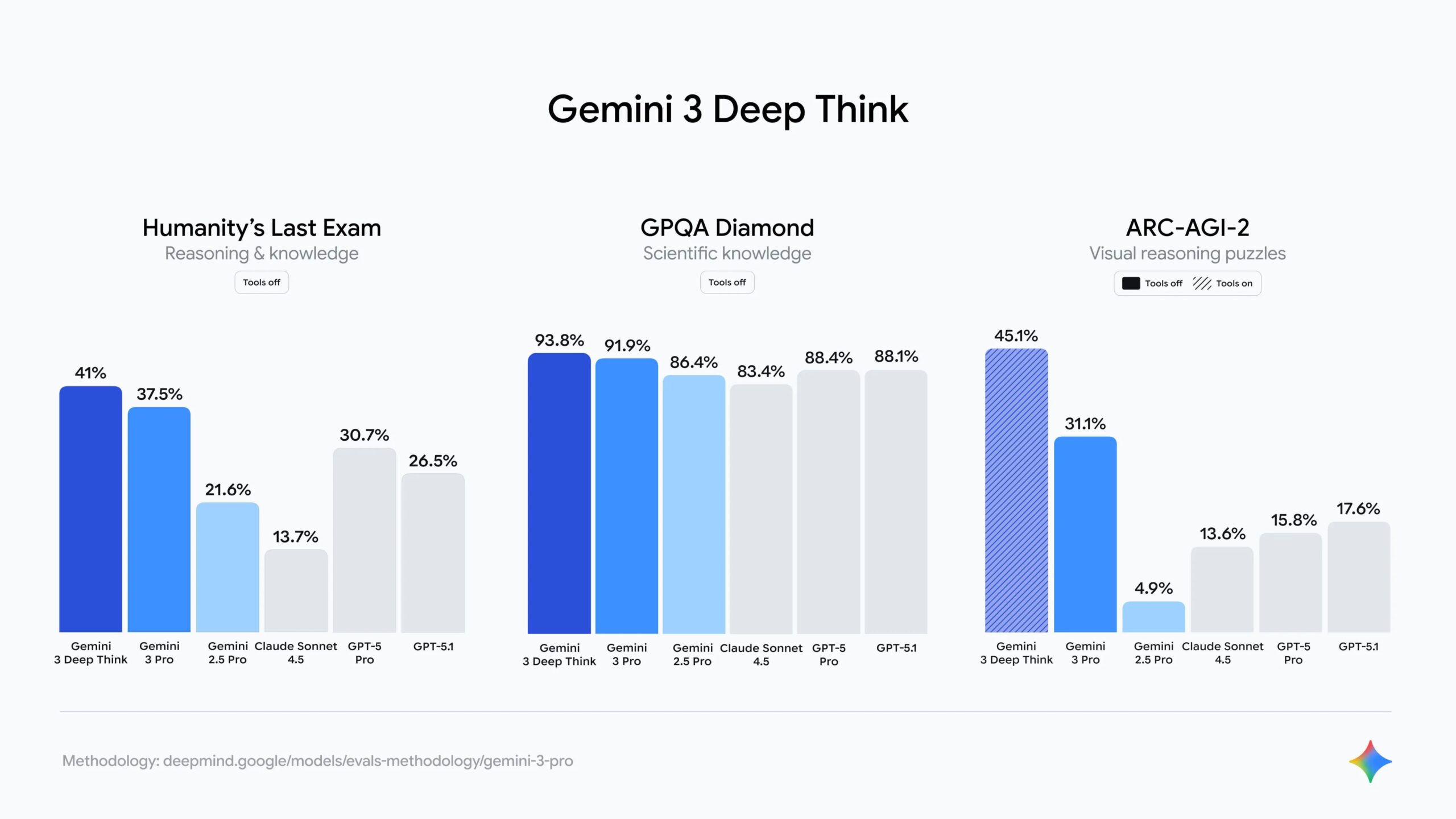 Gemini 3: DeepThink